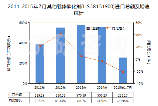 2011-2015年7月其他載體催化劑(HS38151900)進(jìn)口總額及增速統(tǒng)計(jì)
